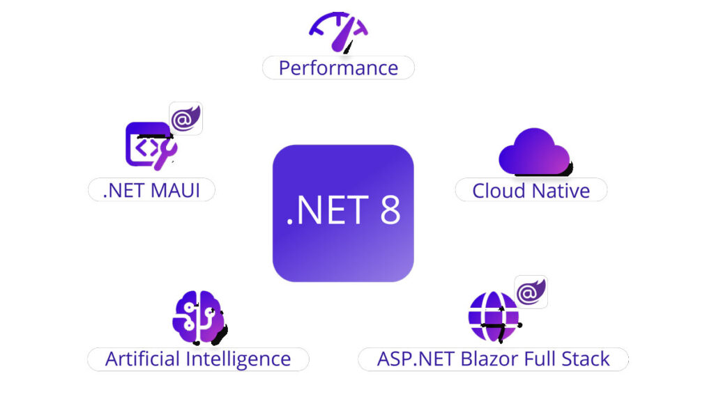 .NET 8: Revolucionarni korak u razvoju Cloud-native aplikacija