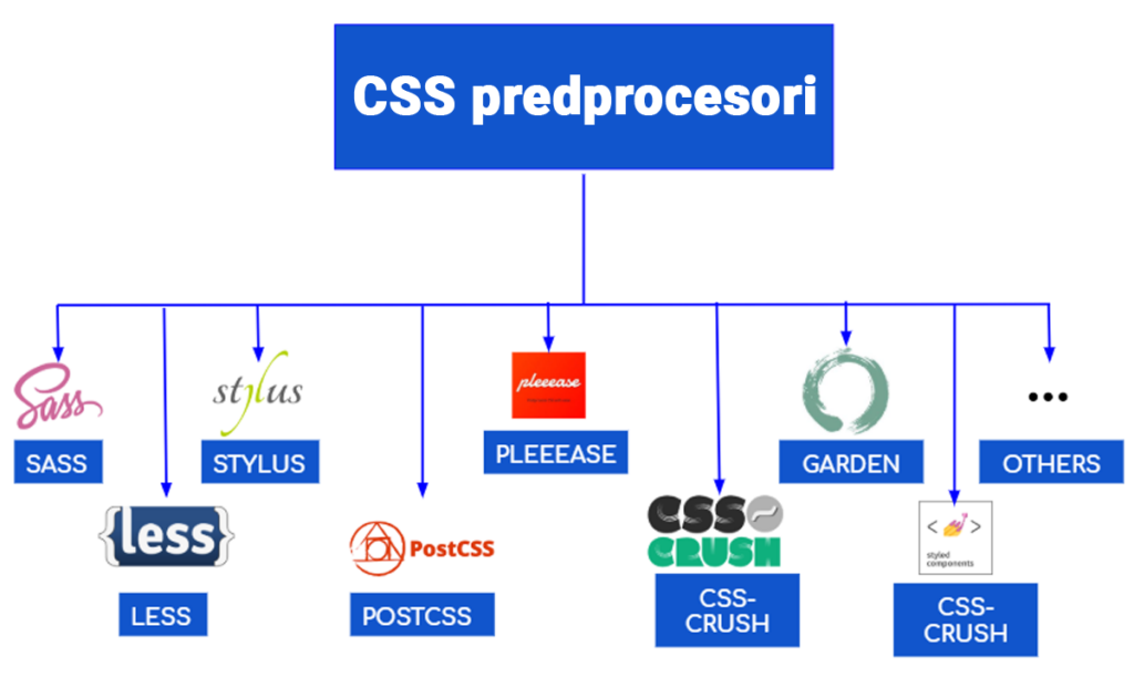 CSS predprocesori – SASS