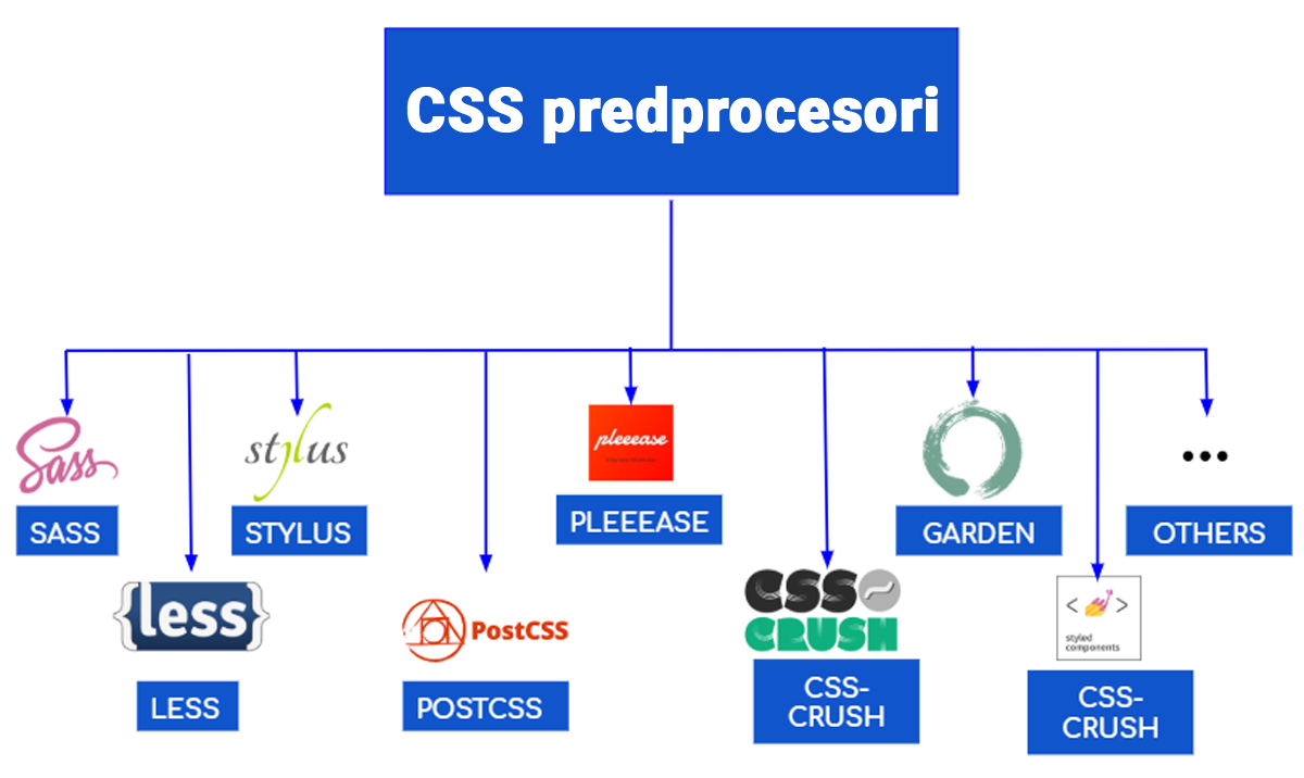 CSS predprocesori