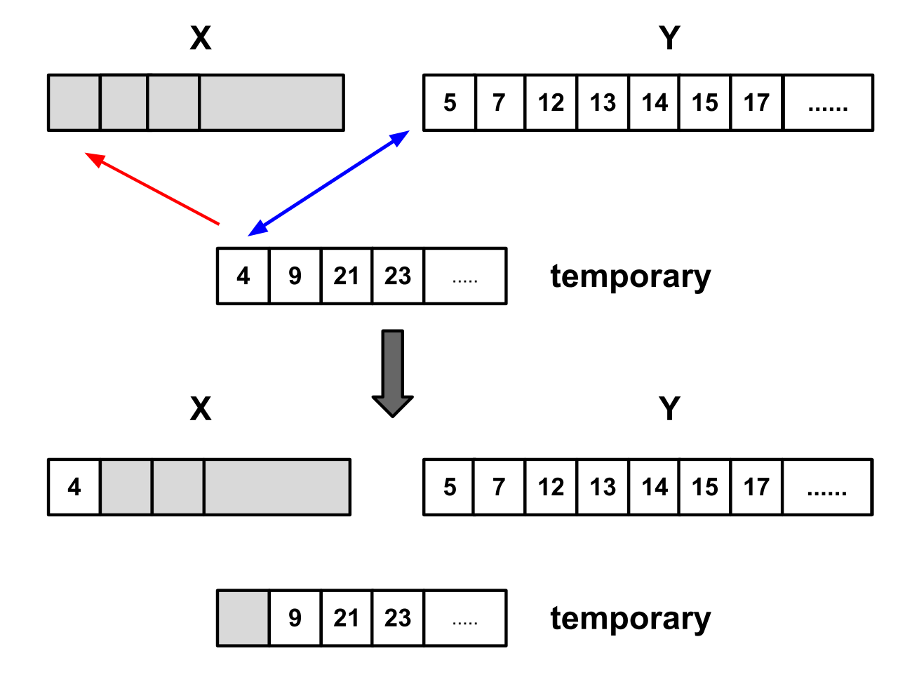 timsort / Elementi (na koje pokazuje plava strelica) se uspoređuju, a manji element se pomiče na svoju konačnu poziciju (na koju pokazuje crvena strelica).