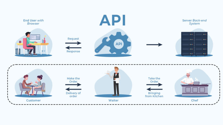 Osnove rada sa API-jima