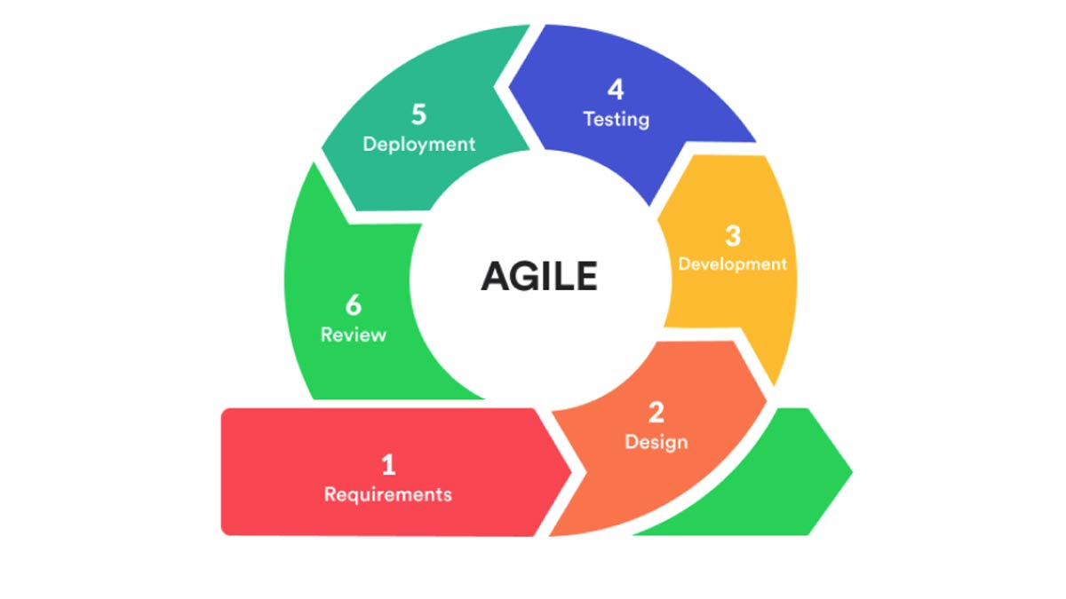 Agile metodologija