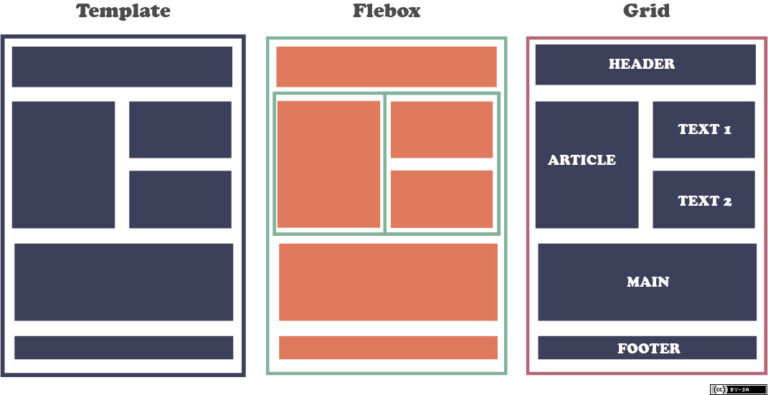 CSS Flexbox i responzivan dizajn: ključ za moderni web sajt