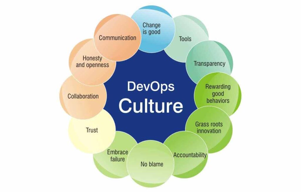 DevOps kultura