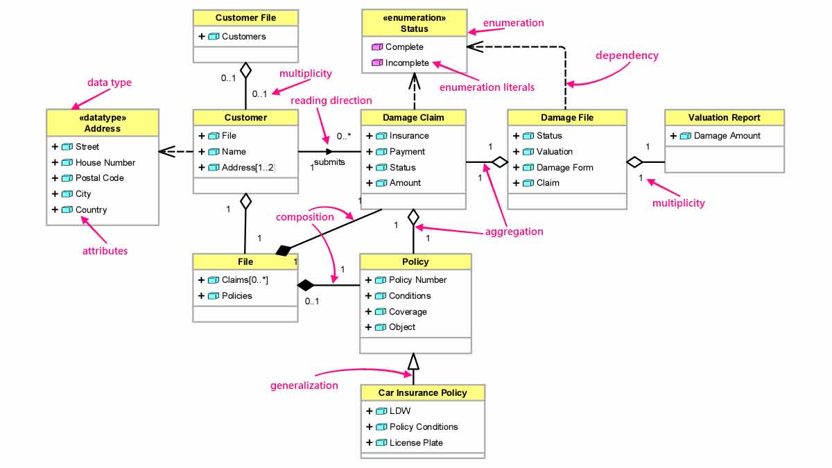 UML dijagram