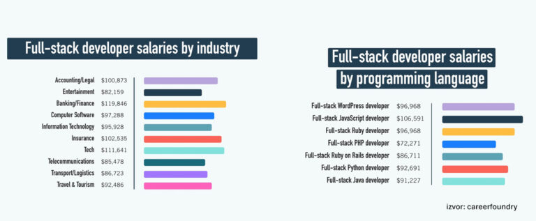 Full Stack Developer salary